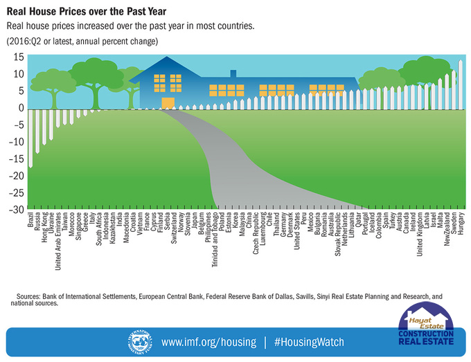 График цен на недвижимость 2016