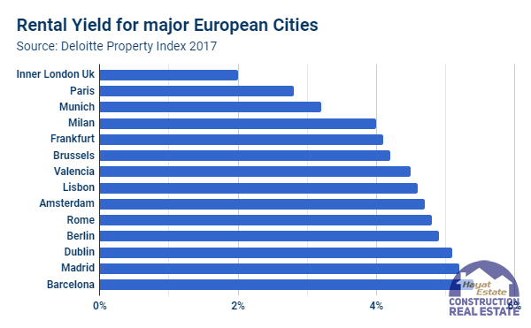 Стоимость аренды в европейских городах