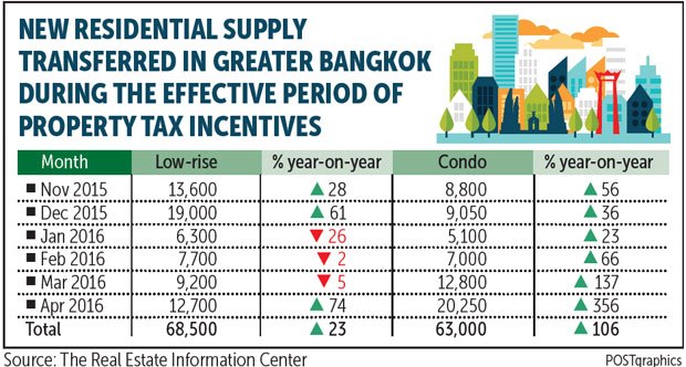 Стоимость жилья в Бангкоке